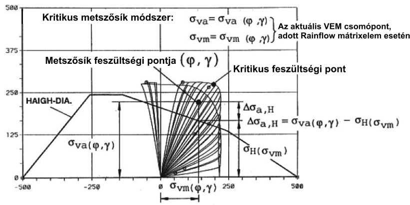 kifáradási határok eltéréseiből adódó különbségek a dinamikus szilárdsági paraméterekkel vannak figyelembe véve. σ σ 2 2 σa,tsc 2 e, a = σa +.τ a (3.3.12) τ A,to 2 2 σy 2 e, m = σm +.