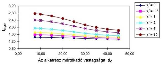 A továbbiakban a vonatkozó egyenletek és a hozzájuk tartozó függvények találhatók. Az egyenletek állandói a 3.5.2.2 táblázatban vannak összefoglalva.