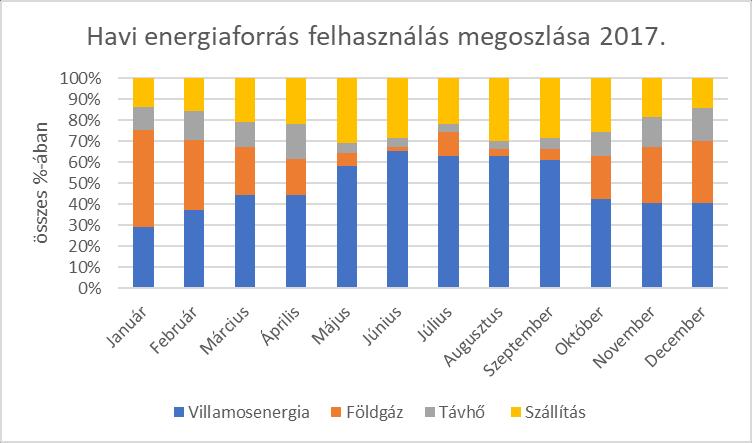 A havi relatív energiamix a fűtéssel kapcsolatos földgáz és távhőfelhasználás befolyása alatt áll. Ezeknek van a legnagyobb szezonalitásból eredő ingadozása.