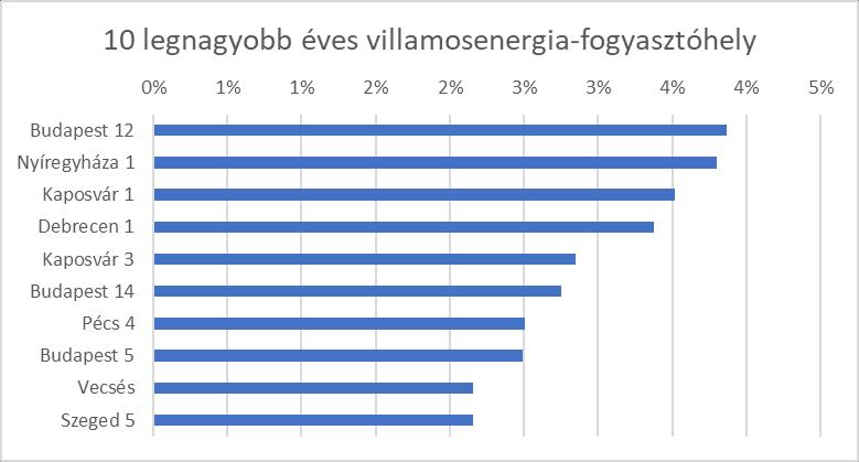 2. Villamosenergia felhasználás A villamosenergia felhasználás éves átlaga 29 384 kwh. A tíz legnagyobb fogyasztási hely 29%-ot fed le.