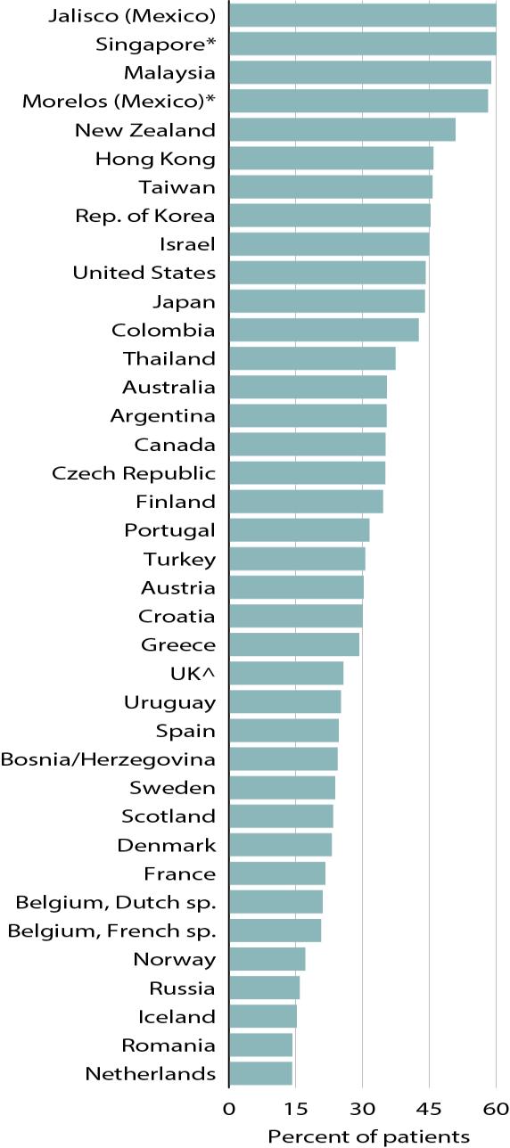 Magyarországon a végstádiumú veseelégtelenség előfordulása átlagosan 6-7%-kal növekszik évente (9).