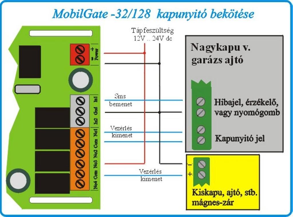 10. Konfigurációm* Konfigurálás dátuma:... MobilGate-32 funkcionális memóriatérképe - Általános adatok Mem.