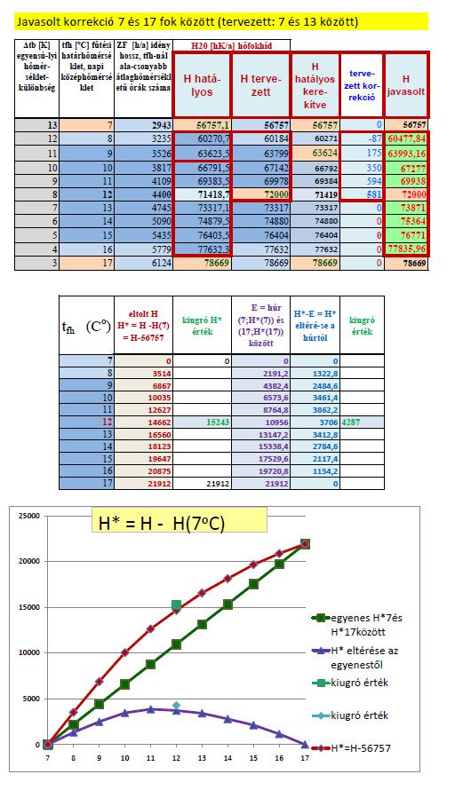 A fentiek összefoglalóan így néznek ki: Δt b [K] egyensú-lyi hőmérsékletkülönbség t fh [ C] fűtési határhőmérséklet, napi középhőmérséklet H 20 20/2014 -ben H 20 eddig hatályos, kerekítve korrekció