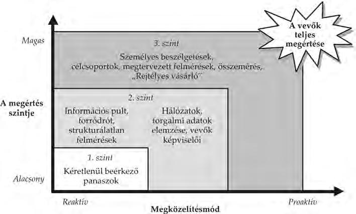 4. FEJEZET. A TOTAL QUALITY MANAGEMENT VEZETÉSI FILOZÓFIA 75 4.5 ábra 1. szint Az 1. szint a reaktív módozat, amely a vevők elvárásának csak minimális megértését mutatja.