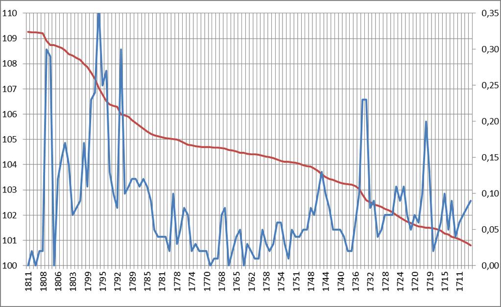 1997-ben indult folyószabályozási munkák eredményeképpen a kisvizes hajózási viszonyok javultak, de a szakasz hajózhatósága a keresztirányú szabályozási művek által okozott mederszűkítések miatt