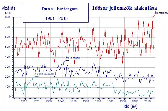 Ipoly. A Garam középvízhozama 55 m 3 /s körül alakul, NQ 1% -os árvízhozama 800 m 3 /s-ra tehető, míg az Ipoly jellemző adatai: középvízhozama 22 m 3 /s, NQ 1% -os árvízhozama 670 m 3 /s.