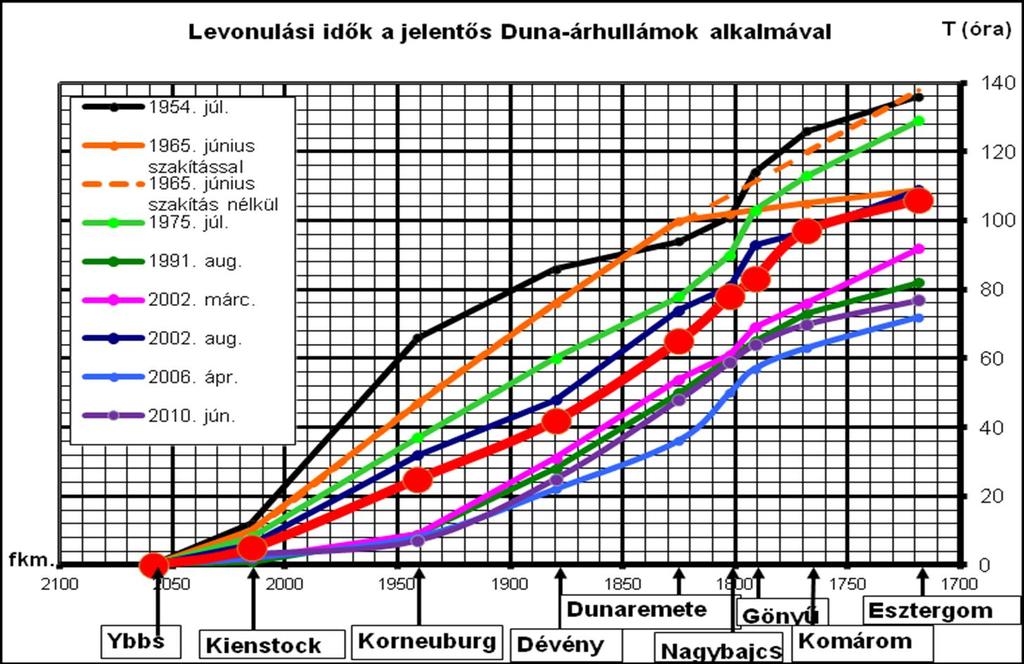 N-éves visszatérési idejű Duna-árvízhozamok az 1930-2013 időszak alapján (m 3 /s) Szelvény fkm 2 5 10 20 50 100 200 500 1000 Duna-Izsa 1764,0 6050 7200 7950 8600 9400 9950 10500 11300 11900 Duna,