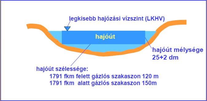 a művek a görgetett hordalék mozgását károsan nem befolyásolhatják, a mellékágak vízellátását a hajózási kisvízszinthez tartozó vízhozam káros csökkenése nélkül, az ökológiai és környezetvédelmi