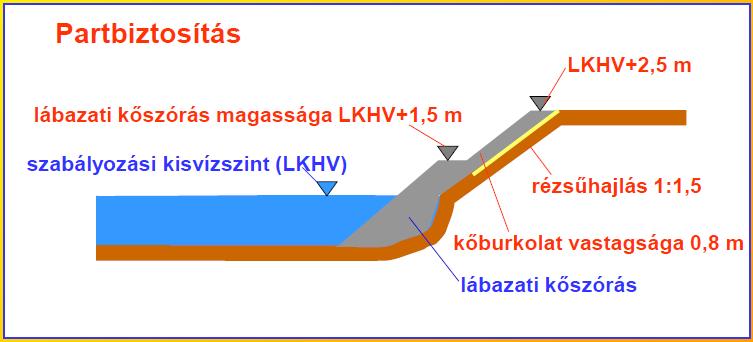 Hajóút paraméterek A folyó Gönyű Szob közötti 83 km-es szakaszára hasonlóan a Gönyű feletti szakaszhoz, alapvetően a hajózás biztosítása és az árvizek és főleg a jeges árvizek biztonságos levezetése