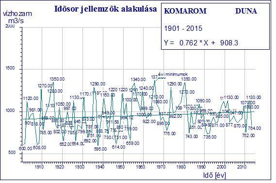 27. ábra A Duna-komáromi vízmérce szelvényben mért kisvízhozamok idősora (1901-2015.) 29.