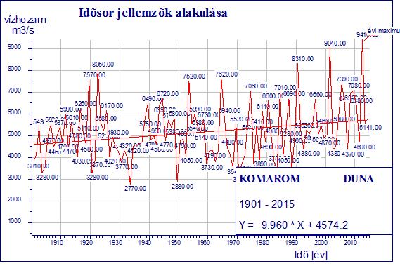 A kisvízszintek süllyedésének okai tehát összetettek, részben antropogén hatás eredményei, részben a