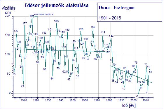 Esztergomnál csak mintegy 10 éves időszakra rendelkezünk Q=f(H) összefüggésekkel. A 32. ábrán a 2006. évi és a 2013. évi görbék összevetését tüntettük fel.