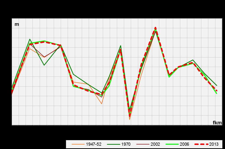 50. ábra: Víztükör szélesség változása Duna 1 729+000-1 699+780 fkm között 52.