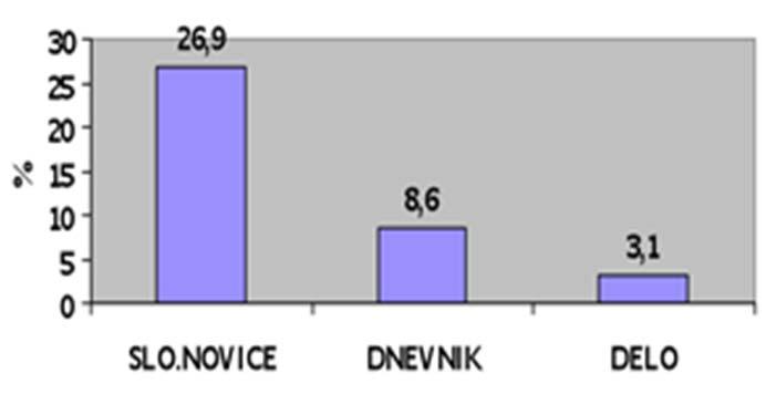 18 N1-631-3-1M 10. Oglej si grafa na slikah 6 in 7, ki prikazujeta delež nasilnih vsebin v različnih slovenskih medijih v letu 009, in odgovori na vprašanji. Slika 6 (Povzeto po raziskavi mag.