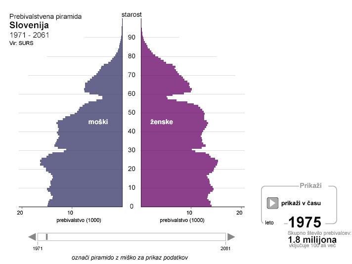 4 N1-631-3-1M 1. Oglej si grafa na slikah 1 in, ki prikazujeta starostni piramidi za leti 1975 in 055, in odgovori na vprašanji.