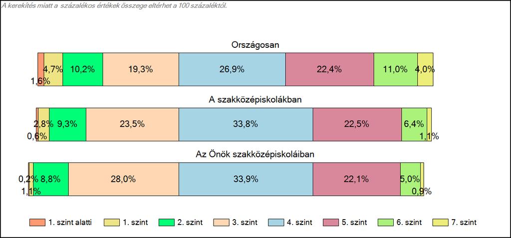 1c Képességeloszlás Az országos eloszlás, valamint a tanulók eredményei a szakközépiskolákban és az Önök