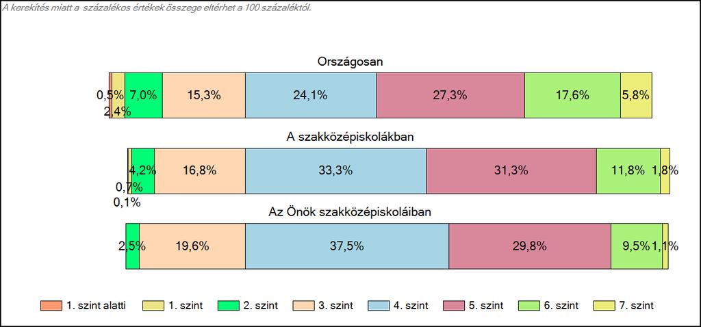 1c Képességeloszlás Az országos eloszlás, valamint a tanulók eredményei a szakközépiskolákban és az Önök