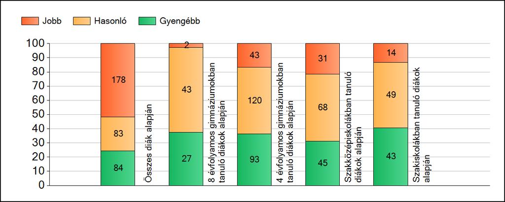 1a Átlageredmények A fenntartók átlageredményeinek összehasonlítása Matematika Az Önökhöz képest szignifikánsan jobban, hasonlóan, illetve gyengébben teljesítő fenntartók száma és aránya (%)