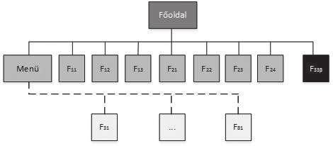 3. ábra: Alkalmazás menürendszerének fa-ábrája Jelmagyarázat: Fi: Funkciók, egyenes vonal: főoldalról elérhető funkciók, szaggatott vonal: menüből elérhető funkciók, szürke árnyalatai: funkciók