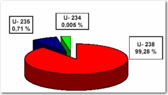 Brannerit (U,Ca,Fe,Th,Y) 3 Ti 5 O 16 Carnotit K 2 (UO 2 ) 2 (VO 4 ) 2 3H 2 O Tyuyaminit Ca (UO 2 ) 2 (VO 4 ) 5-8 H 2 O