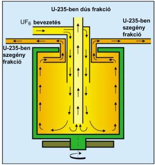 fúvókás 235 U dúsítás Dr.