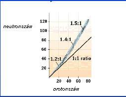 A MAGTÁBLÁZATOK A radiokémikusok magtáblázata tartalmazza az összes ismert radioaktív izotópot is.