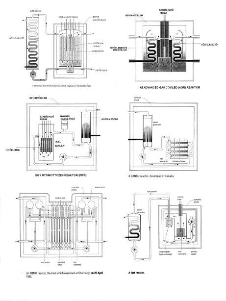 Dr. Pátzay György Radiokémia-III 83 Erőművi reaktorok 2001 Reaktor típus Ország Szám GWe Üzemanyag Hűtőközeg Moderátor Nyomottvizes reaktor (PWR) Forralóvizes reaktor (BWR) Gázhűtésű reaktor (Magnox