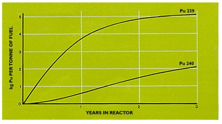 Plutónium izotópok jellemző koncentrációi energetikai reaktorokban és atomfegyverekben Izotóp Felezési idő (év) Atomfegyver Pu izotóp összetétele (átlagosan) PWR a (33,000 MWnap/t (d)) Gáz-grafit