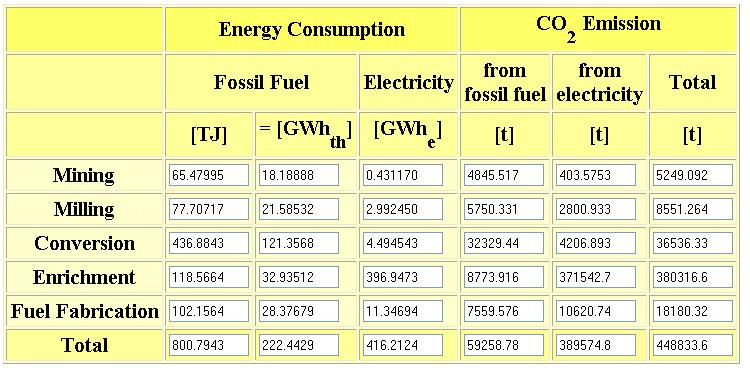 42,8 t UO 2 hasadóanyag előállításának anyagmérlege (folyt) 56 t UF 6 42,8 t UO 2 42,8 t kiégett fűtőelem 13 TWh e energia Dr.