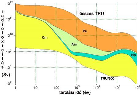 Kiégett fűtőelem radiotoxicitása (Sv) a tárolási idő függvényében Dr.