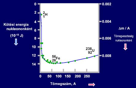 Így energia nyerhető kétféleképpen: Maghasadással: atomok elhasadása--> ez történik a hasadási atomreaktorokban.