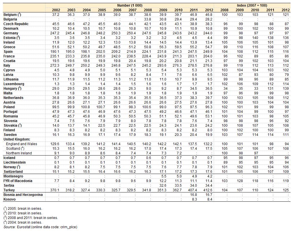 8. táblázat: Rendőrök száma, 2002 2012 Forrás: Eurostat (crimplce) A lakosság létszámához viszonyítva Cipruson volt a legnagyobb, Finnországban pedig a legkisebb a rendőrök aránya (100&nbsp000