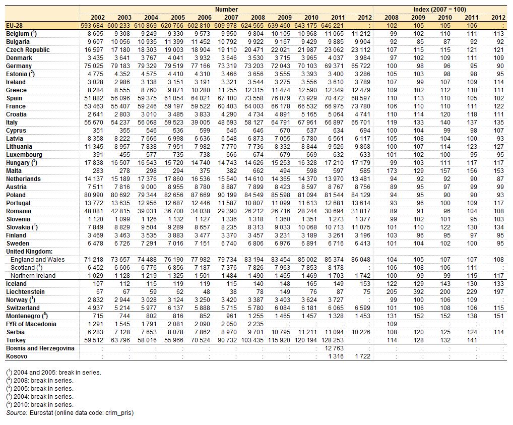 9. táblázat: A büntetés-végrehajtási intézetekben fogva tartottak száma, 2002 2012 Forrás: Eurostat (crimpris) Az 5.