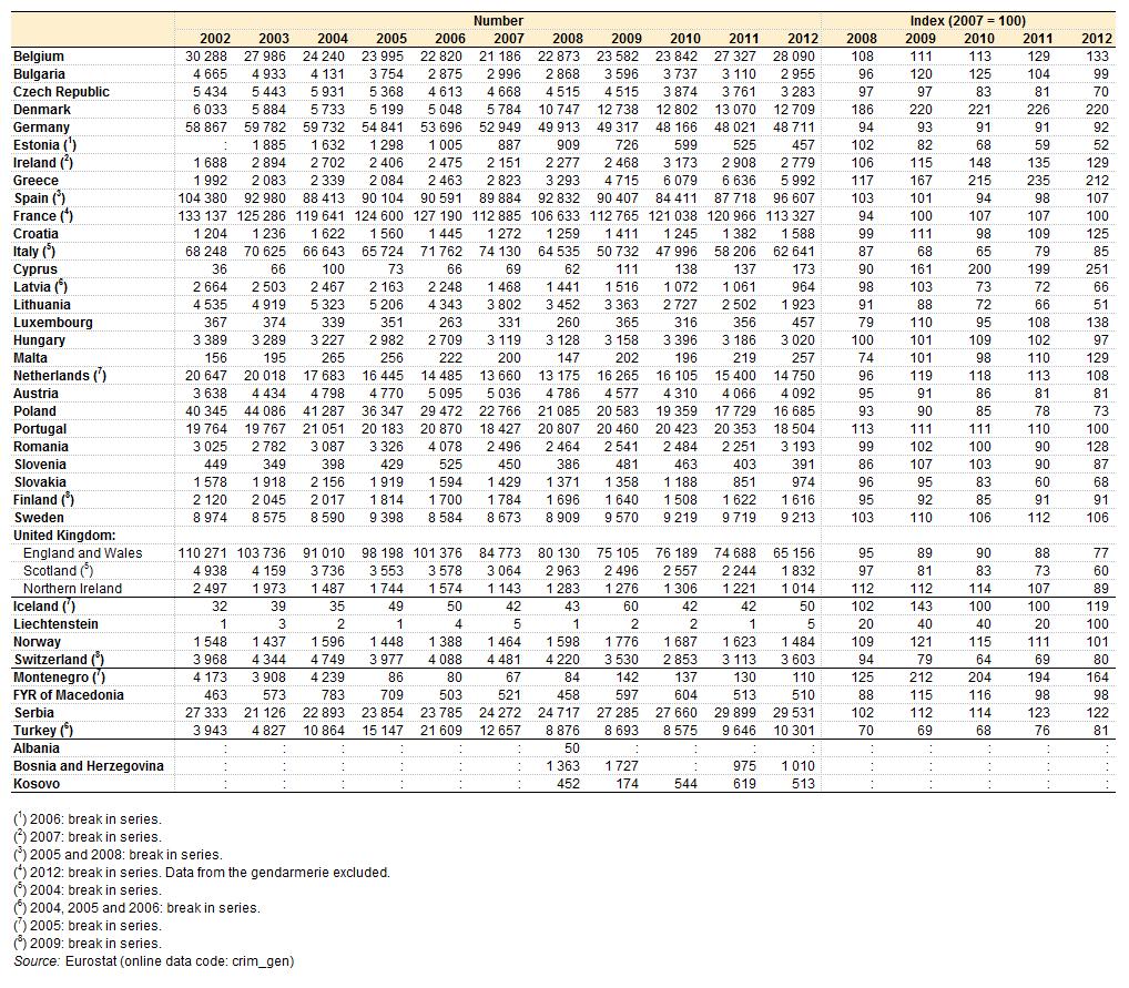 4. táblázat: A rendőrség által nyilvántartásba vett rablások száma, 2002 2012 Forrás: Eurostat (crimgen) Vagyon elleni bűncselekmények Vagyon elleni bűncselekmény a tárgyi tulajdon eltulajdonítása és
