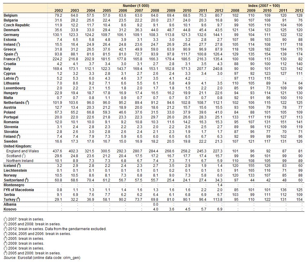 5. táblázat: A rendőrség által nyilvántartásba vett lakásbetörések száma, 2002 2012 Forrás: Eurostat (crimgen) A gépjárműlopás fogalomkörébe a gépkocsik, motorkerékpárok, autóbuszok és