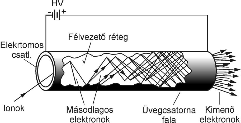 Elektronsokszorozók fajtái: - Dinódás: egymástól elkülönülő dinódák sorozata (dynode type secondary electron multiplier SEM). Anyaga rendszerint Cu-Be (2%) vagy Ag-Mg (2-4%).