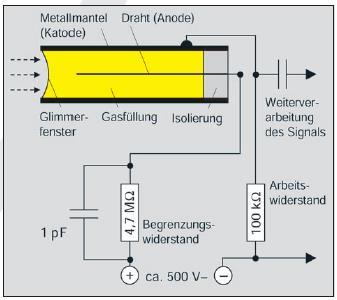 ) összekeverjük az argon töltőgázzal és így áramoltatjuk keresztül a csövön. Ez az öblítőgázos megoldás.
