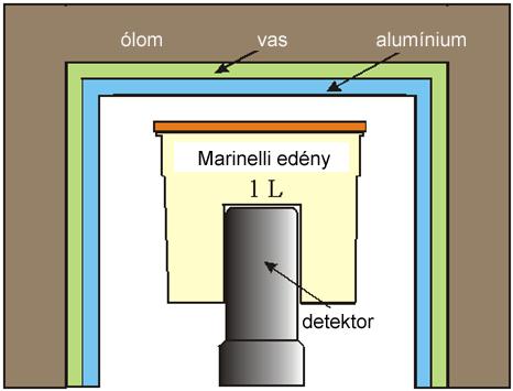 Plutonium-39 gamma-spektruma ai, CdZnTe, Cdte és HPGe detektorokkal