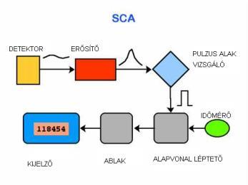 Analizátorok Egycsatornás (SCA) sokcsatornás (MCA). Amlitúdó- frekvencia átalakítás ADC.