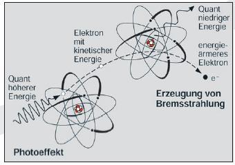 A béta-részecskék kölcsönhatása az anyaggal A kölcsönhatásban résztvevő anyagi rész Héjelektronok Az atommag erőtere Atommag A bekövetkezett változás a sugárzásban fékeződés, szóródás, abszorpció