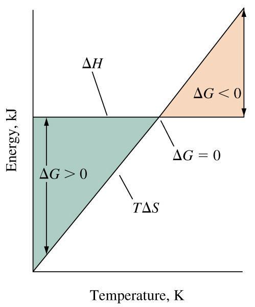 6-6 A szabadentalpia