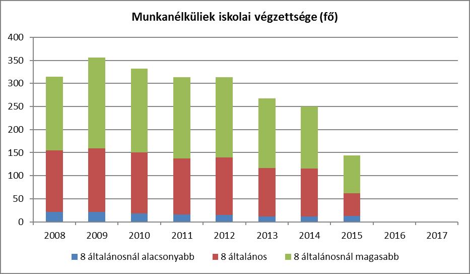 b) alacsony iskolai végzettségűek 2 foglalkoztatottsága A munkanélküliség és az iskolai végzettség kapcsolatát vizsgálva azt mondhatjuk, hogy a legtöbb nyilvántartott munkanélküli a 8 általánosnál