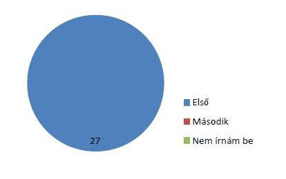 Hallgatók elégedettség, 2015 Kérdés: Ajánlanád-e ezt a specializációt a másodéves hallgatóknak?