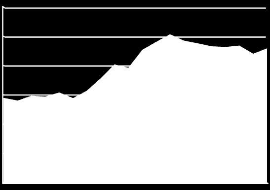 diagram: Idegen nyelvű publikációk (199 29) 16 14 12 1 8 6 4 Cikkek, db Könyvek és könyvfejezetek, db 2 A KSH Kutatás és Fejlesztés, 29 c.