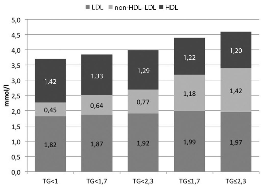 általánosan elfogadott legfontosabb jelzője az LDL- C.