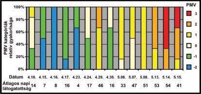 A fizikai alkalmazkodás különböző megnyilvánulási formáit ábrázoltuk az 5. ábrán, mely a PMV kategóriák függvényében illusztrálja az egyes látogatócsoportok relatív arányát a területen.