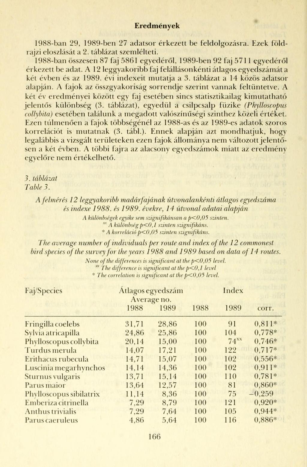 Eredmények 1988-ban 9, 1989-ben 7 adatsor érkezett be feldolgozásra. Ezek földrajzi eloszlását a. táblázat szemlélteti.