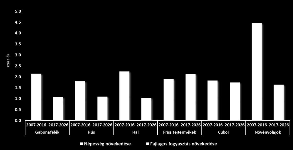 Fogyasztás éves átlagos növekedése (2007 2016 vs