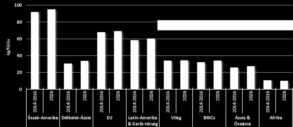 5%) Forrás: OECD-FAO (2017) Beef Pigmeat Poultry meat Sheep meat