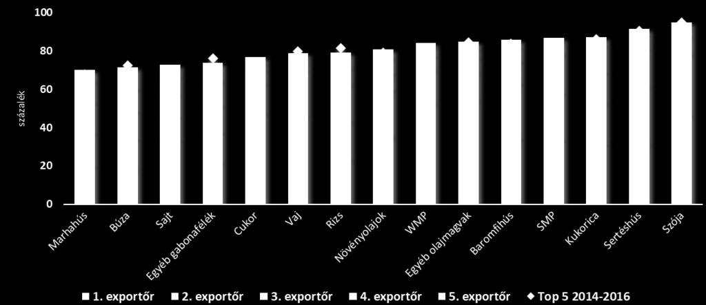 Global market share of